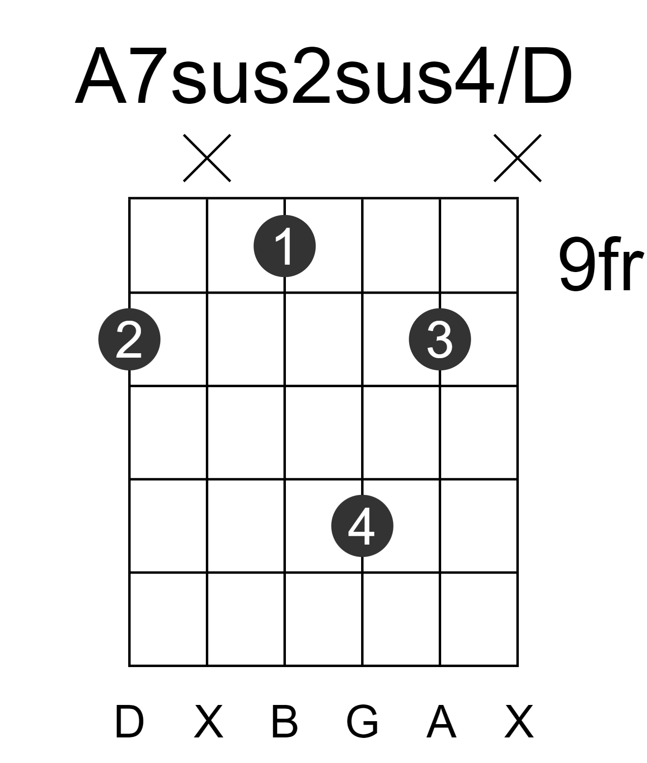 A7sus2sus4/D