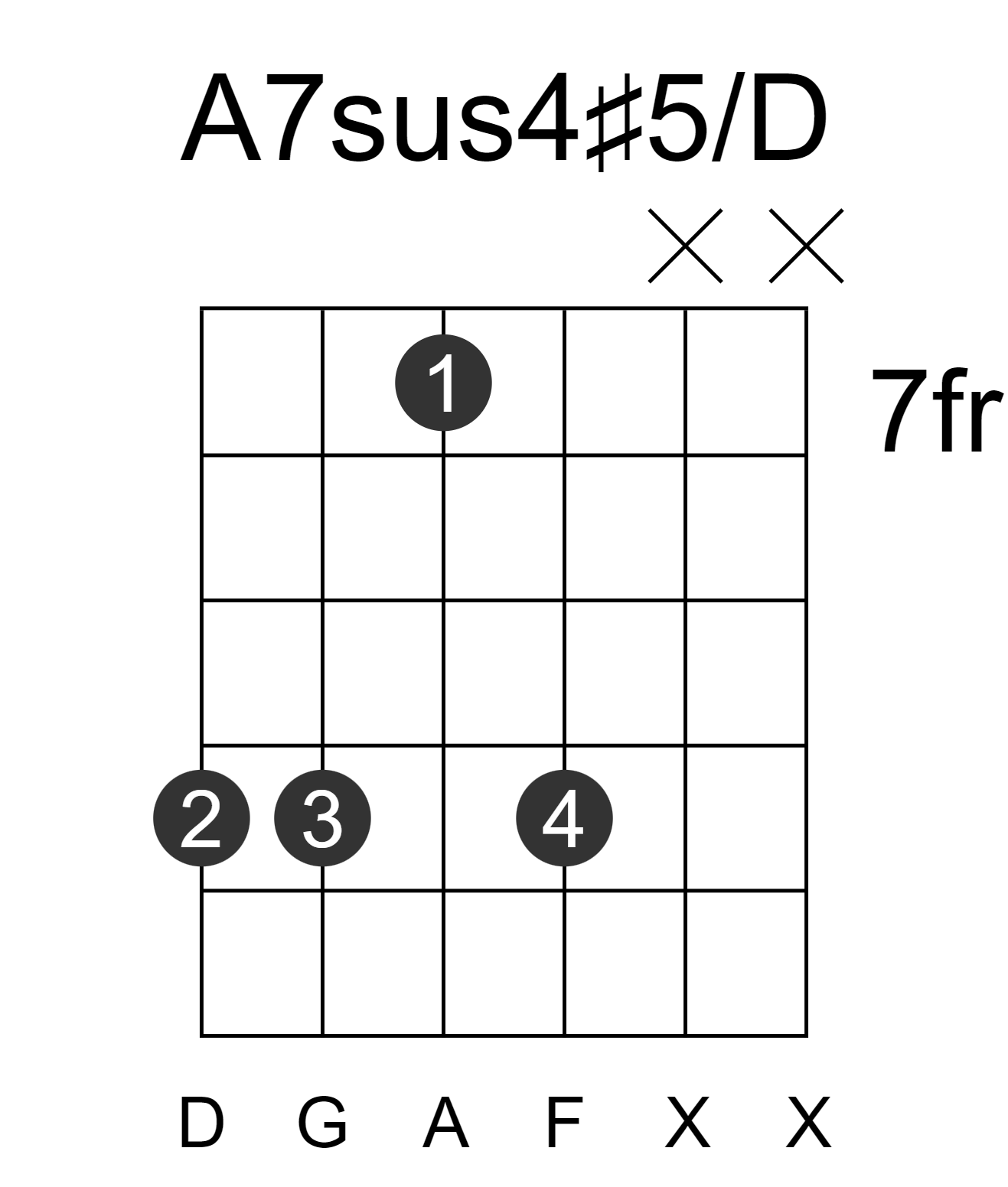 A7sus4#5/D