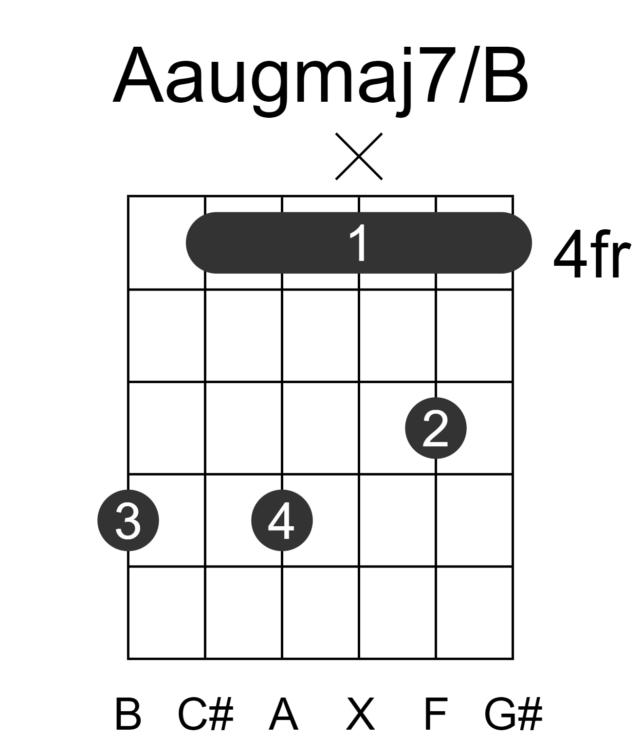 Aaugmaj7/B