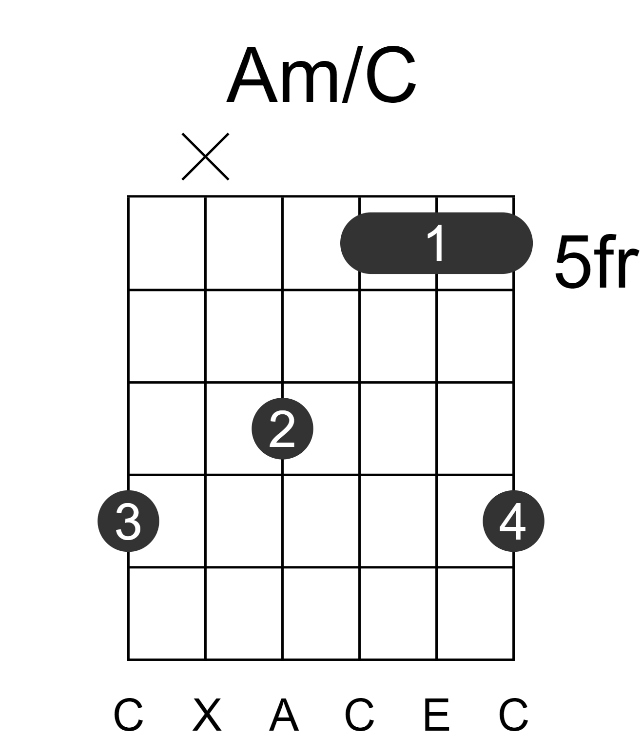 Am/C