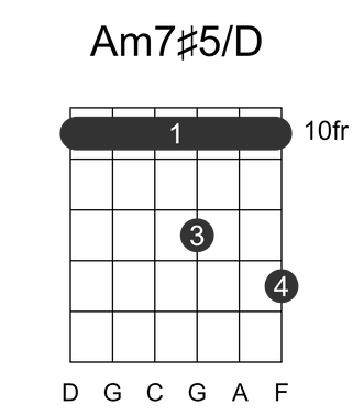Am7#5/D