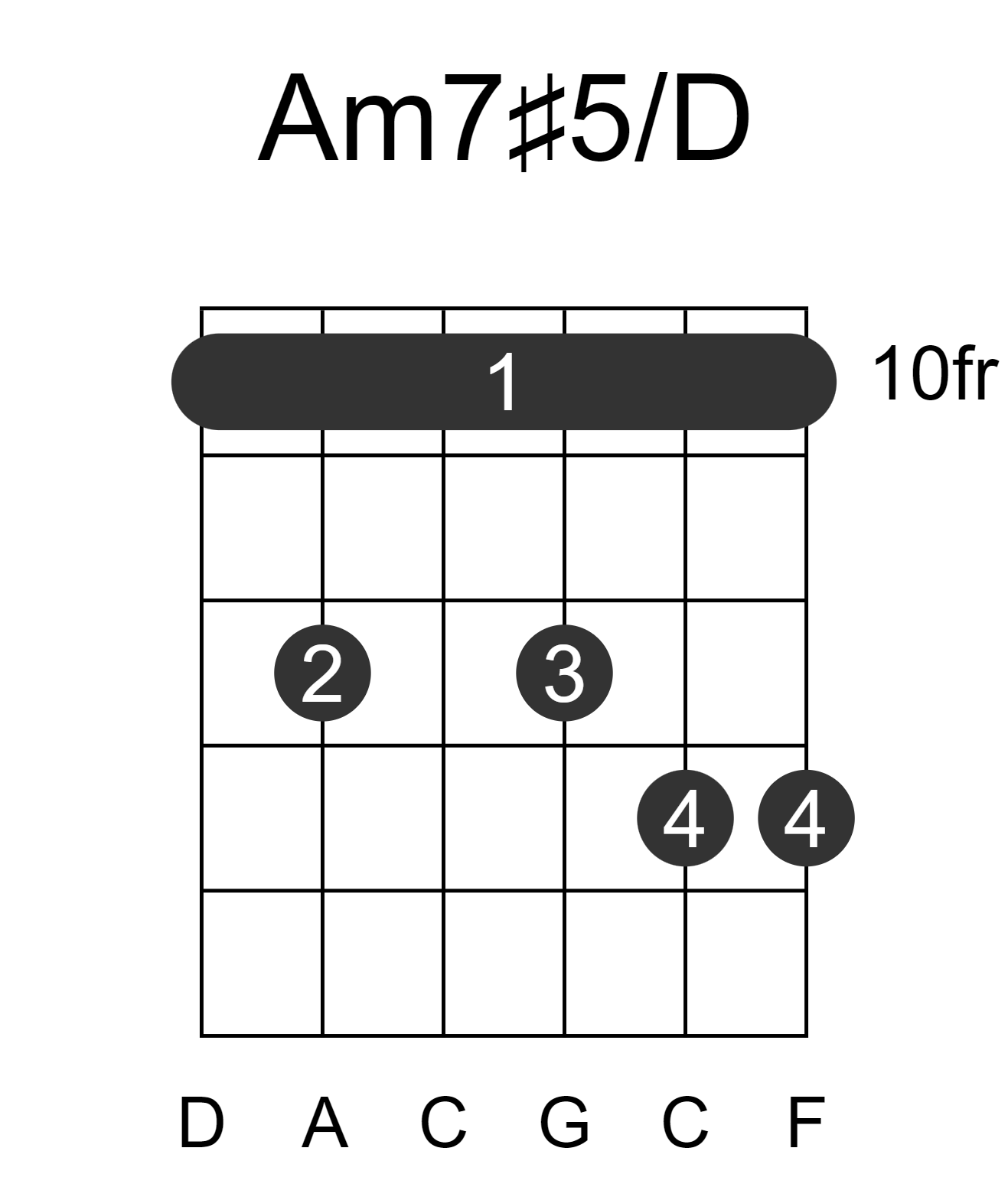 Am7#5/D