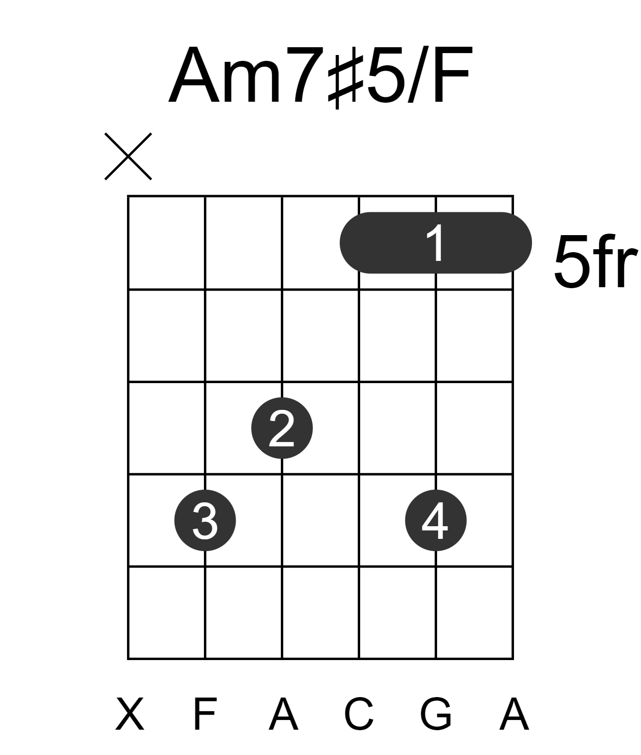 Am7#5/F