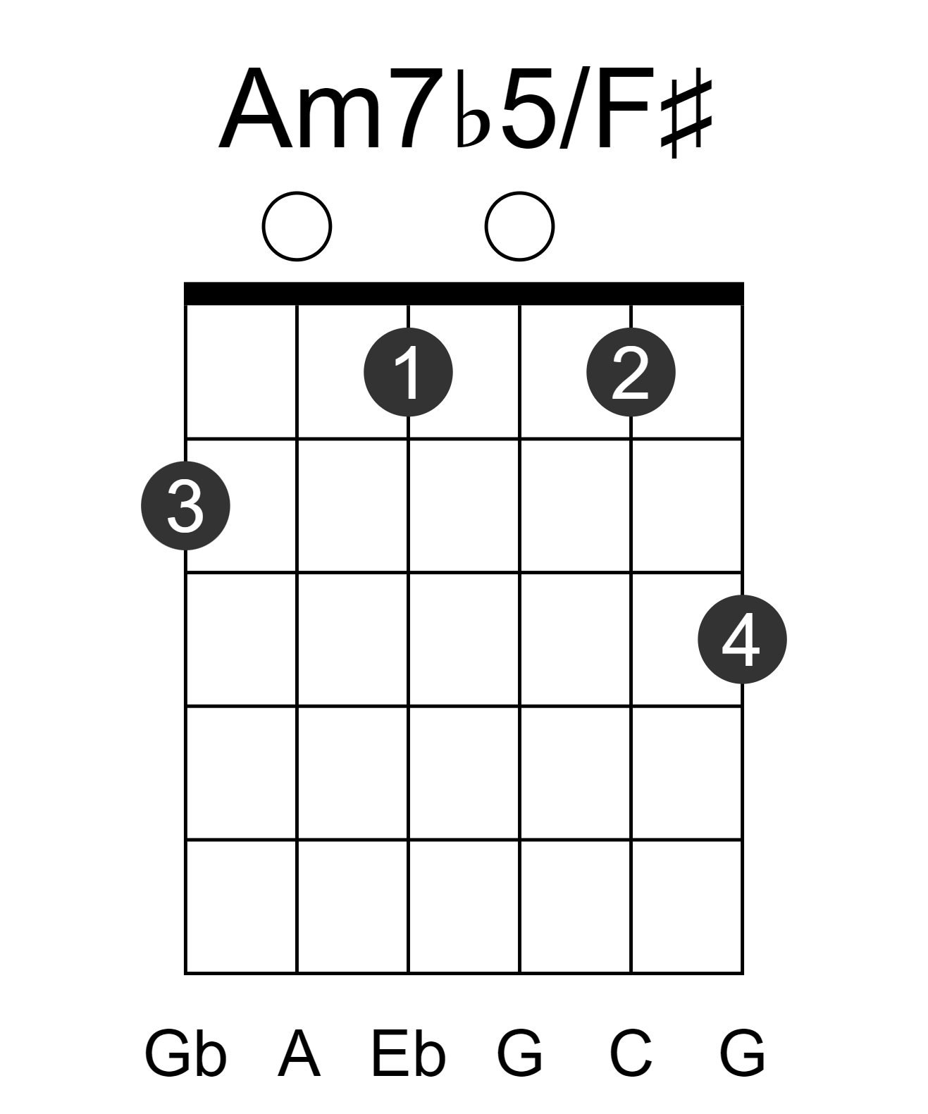 Am7b5/F#