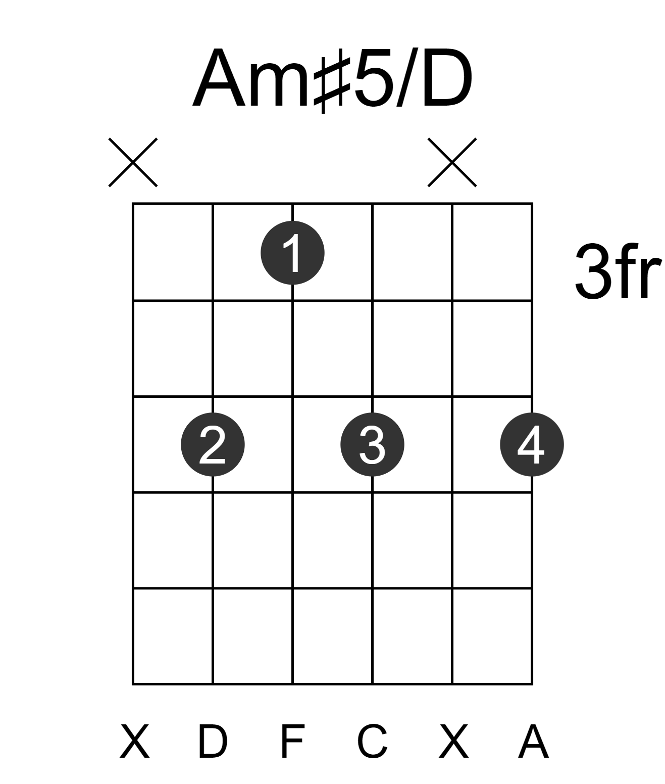Am#5/D