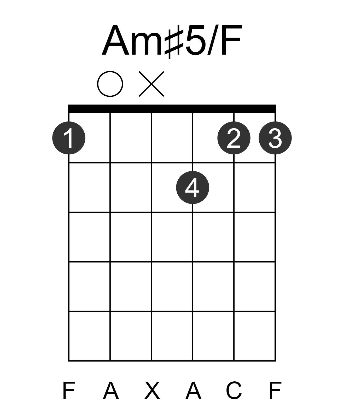 Am#5/F