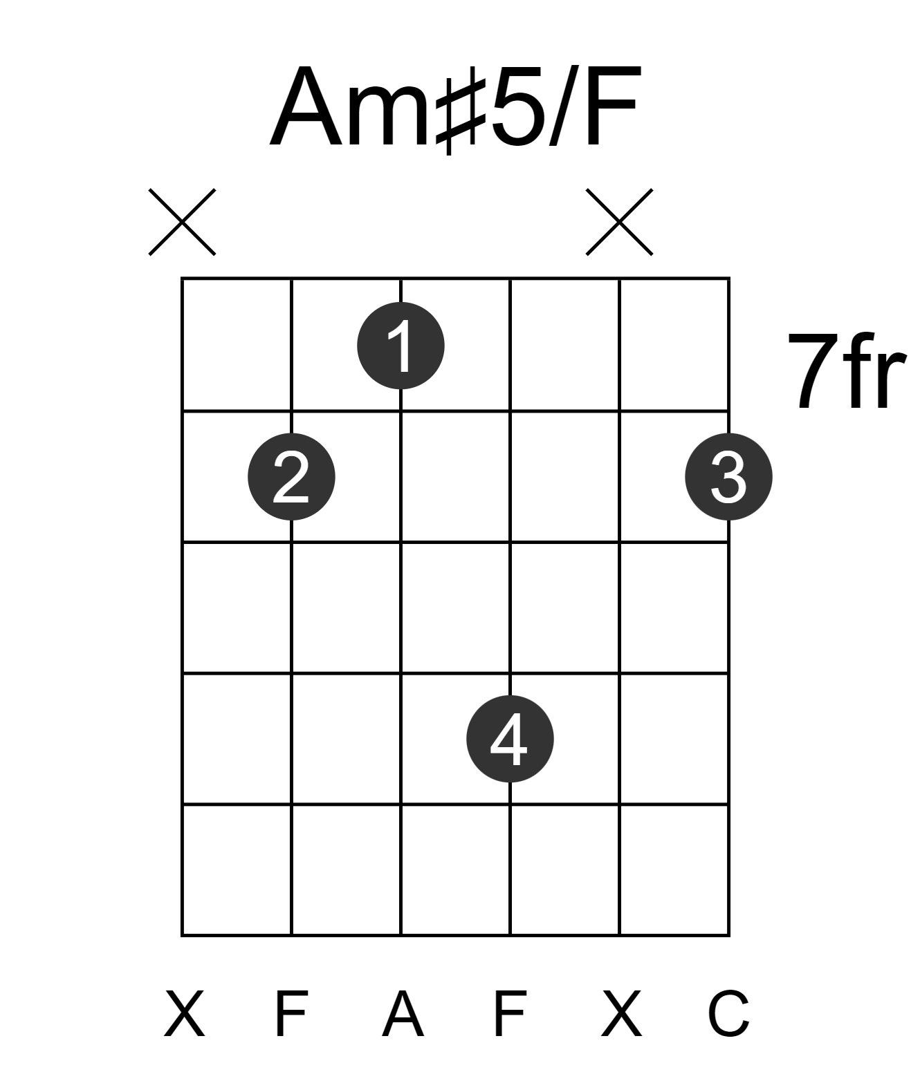 Am#5/F