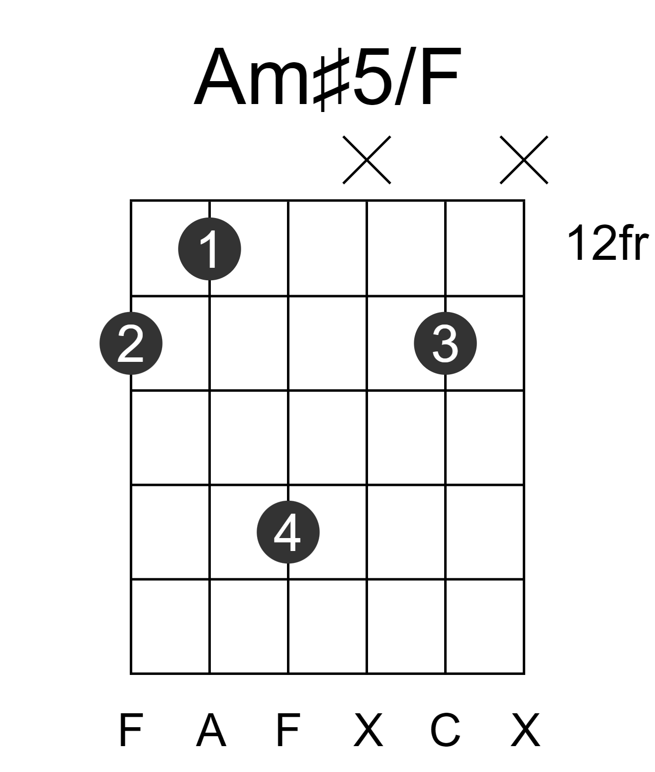 Am#5/F