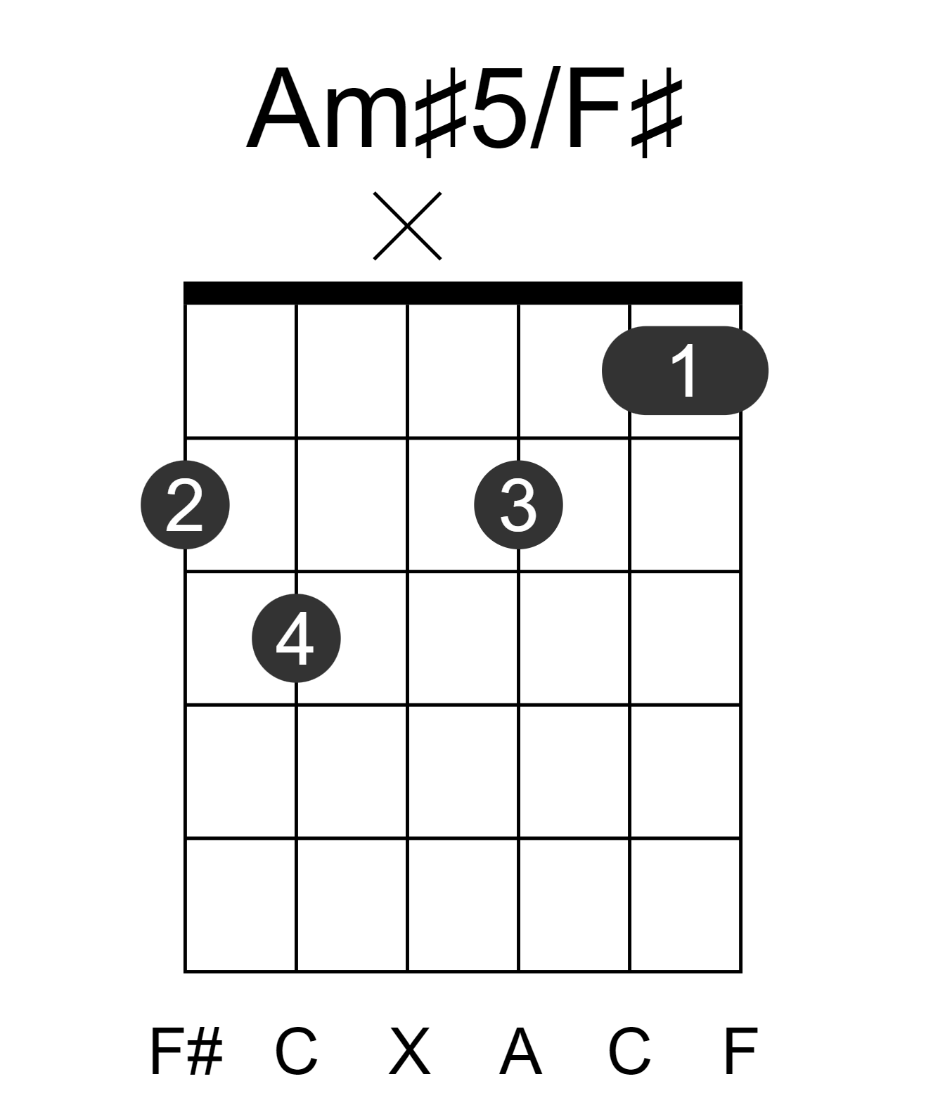 Am#5/F#