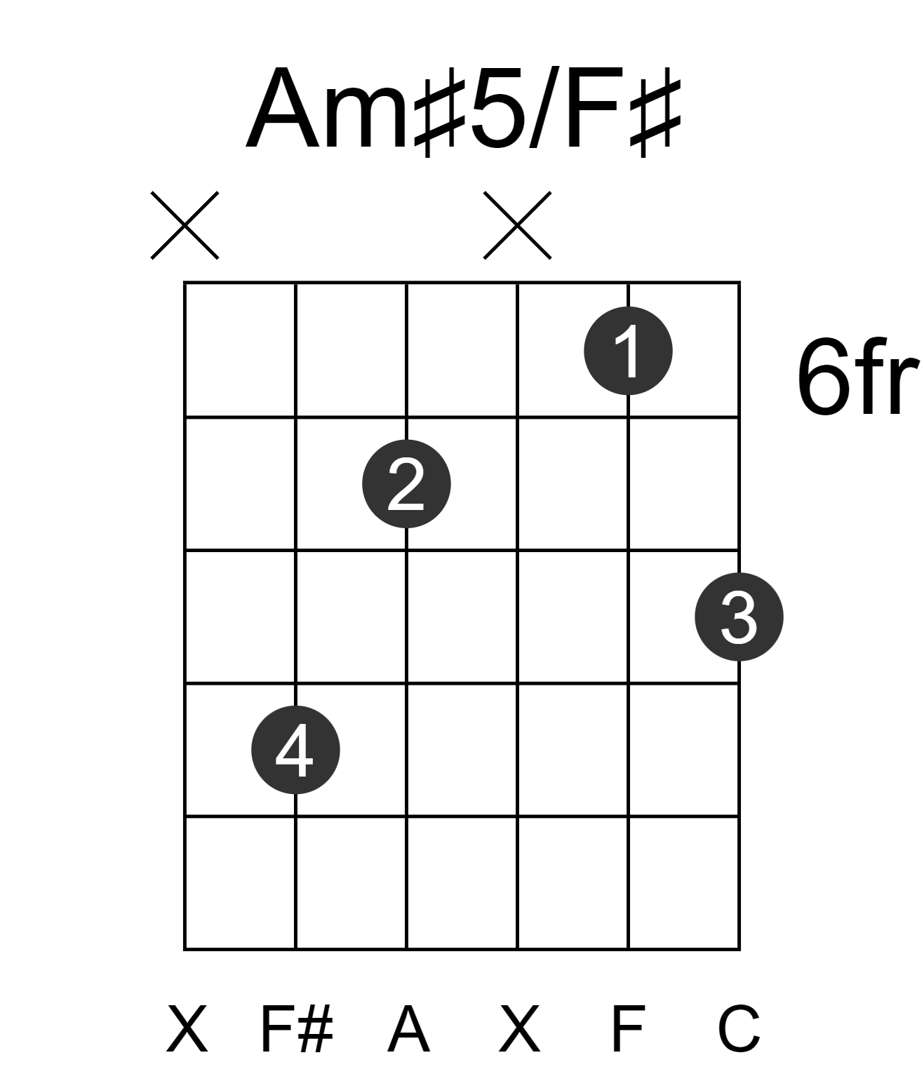 Am#5/F#