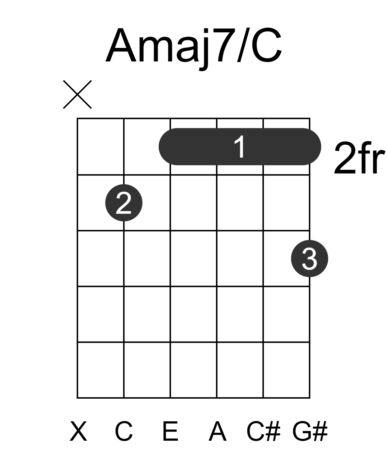 Amaj7/C