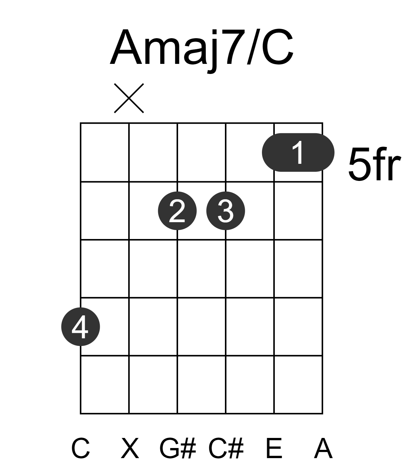 Amaj7/C