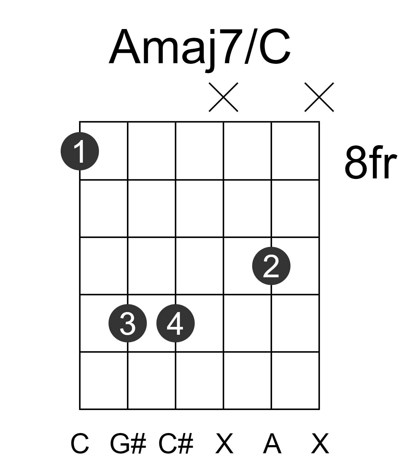 Amaj7/C