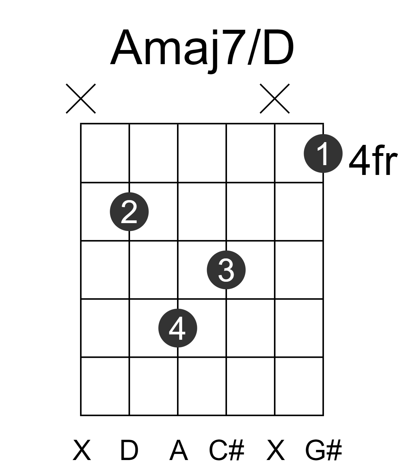 Amaj7/D