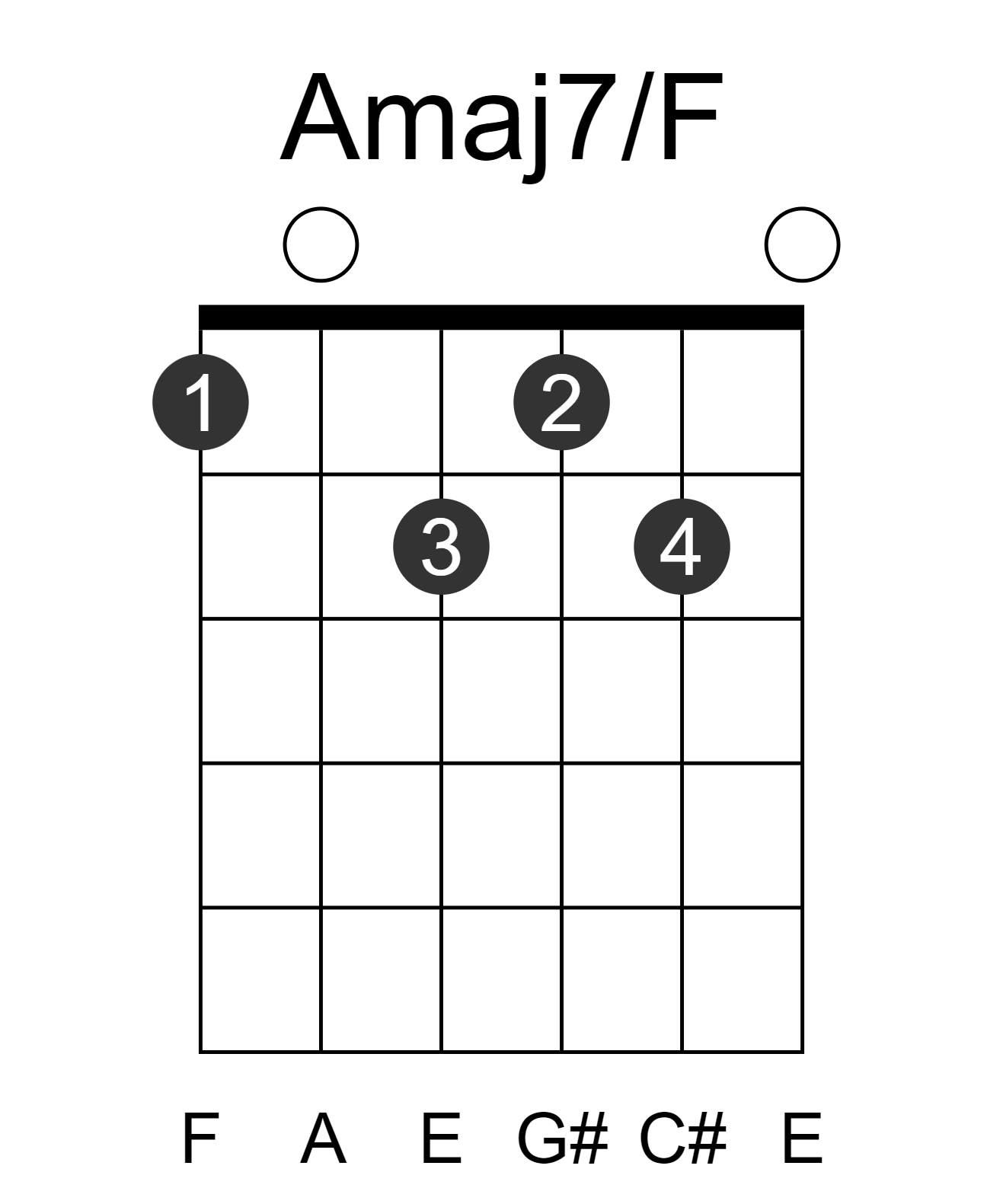 Amaj7/F