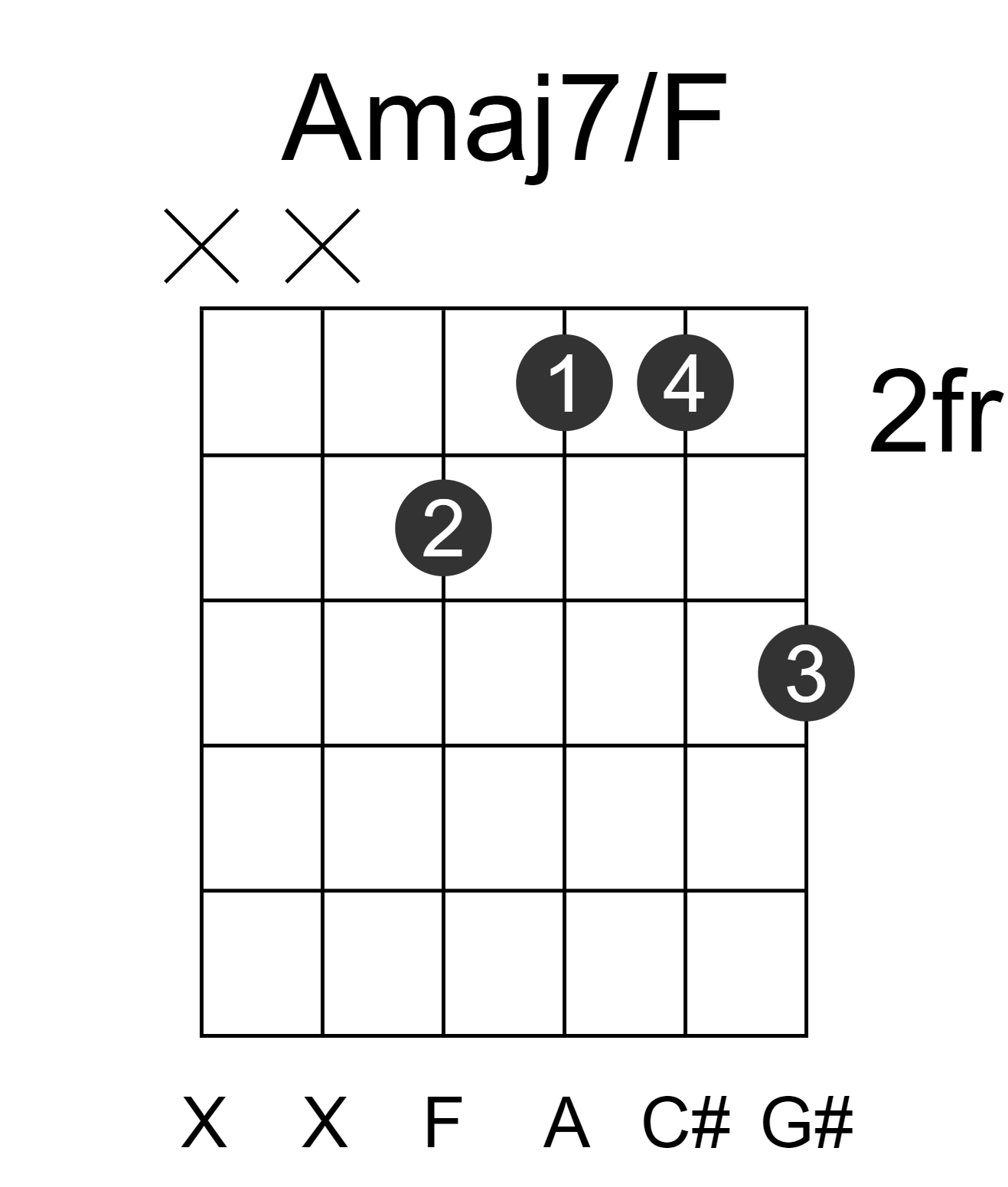 Amaj7/F