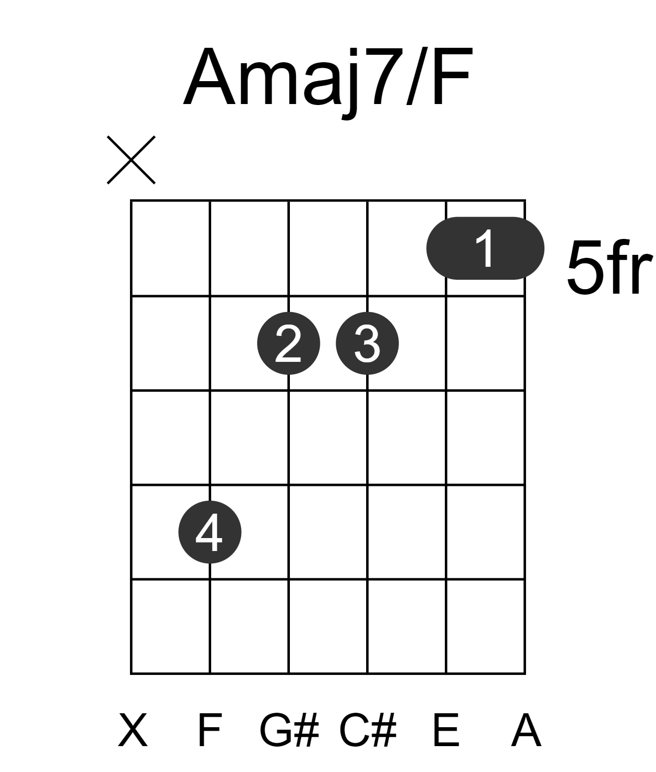 Amaj7/F