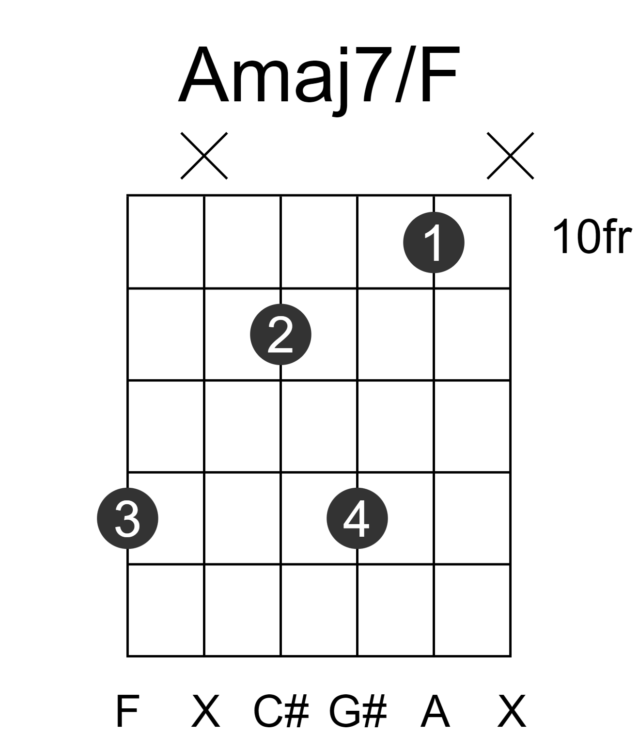 Amaj7/F