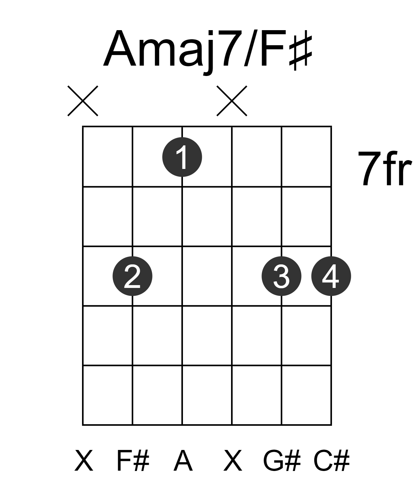 Amaj7/F#