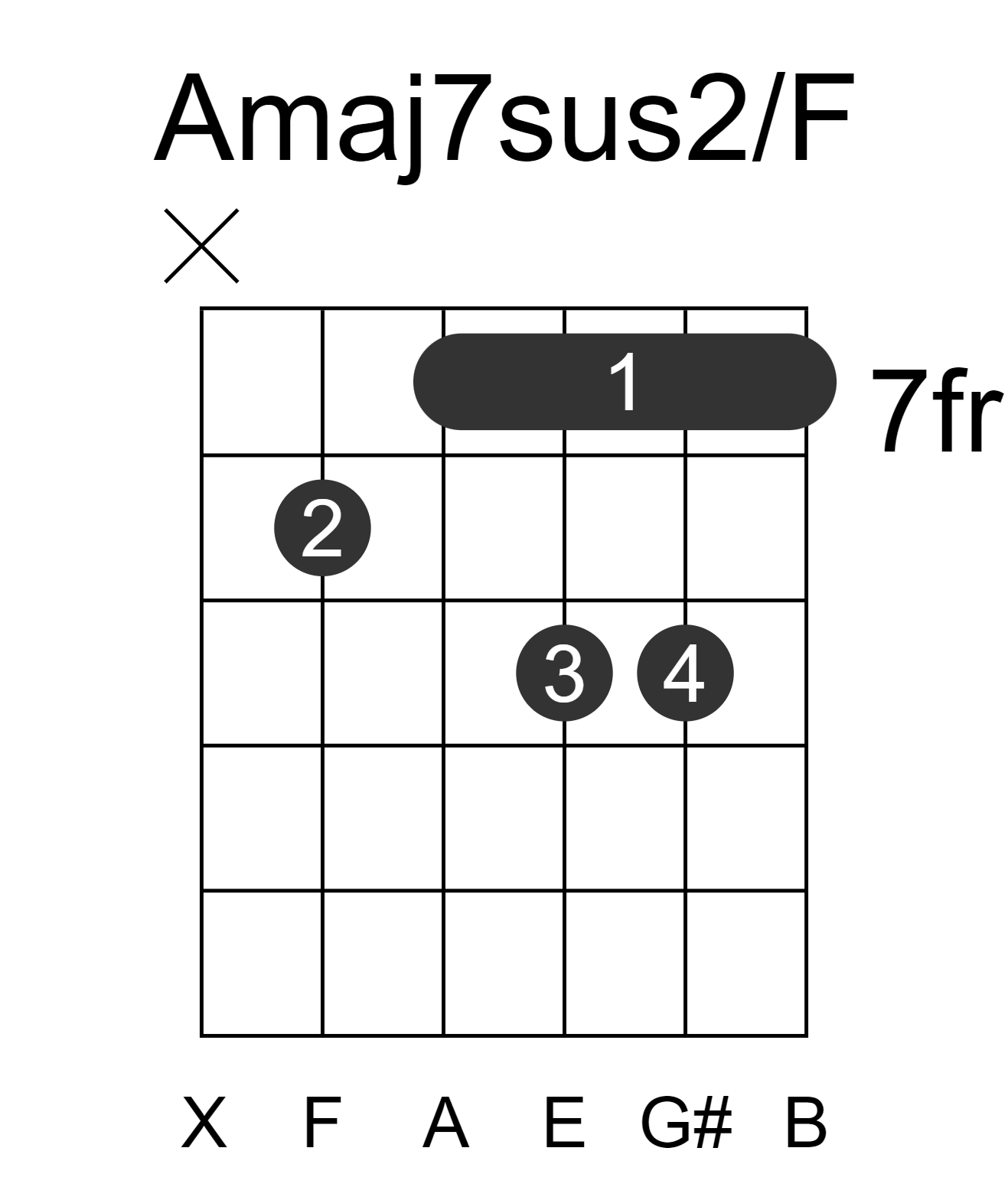 Amaj7sus2/F