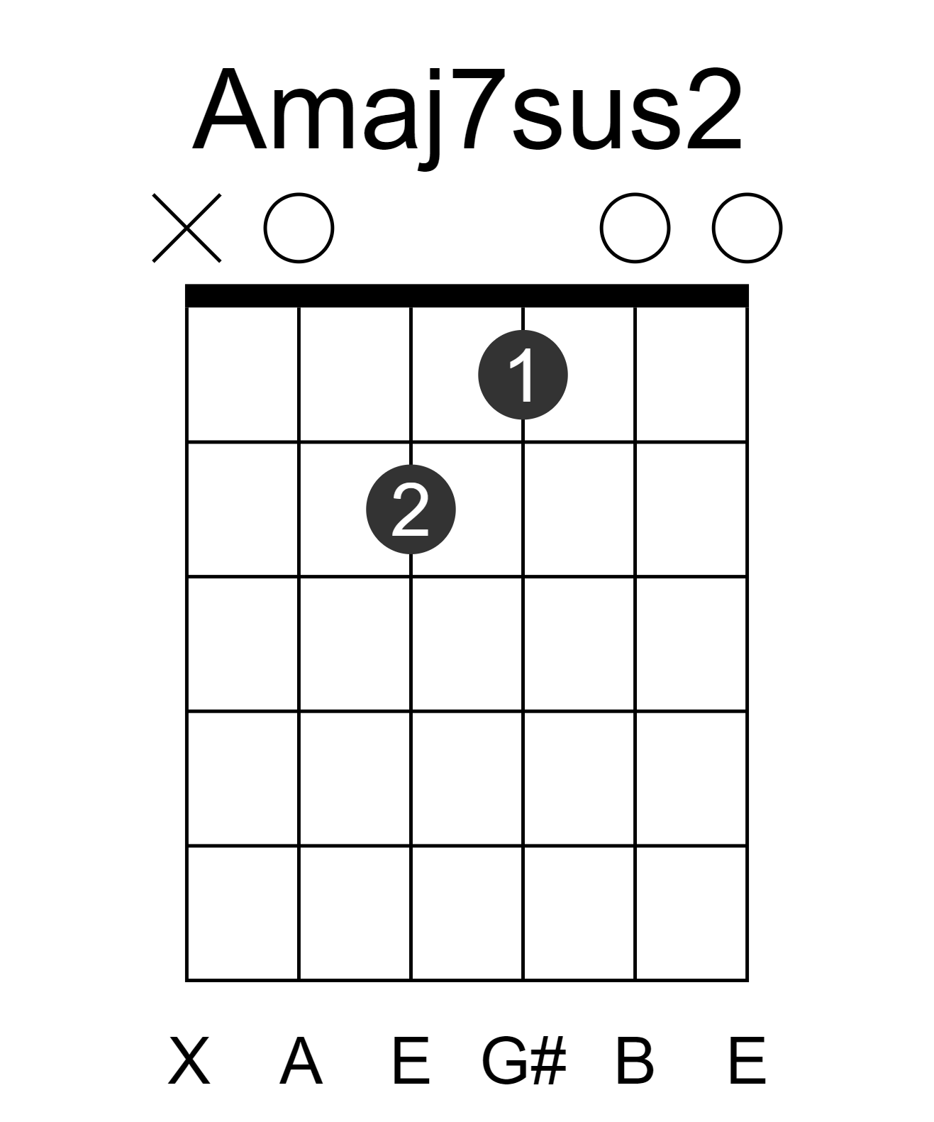 Amaj7sus2