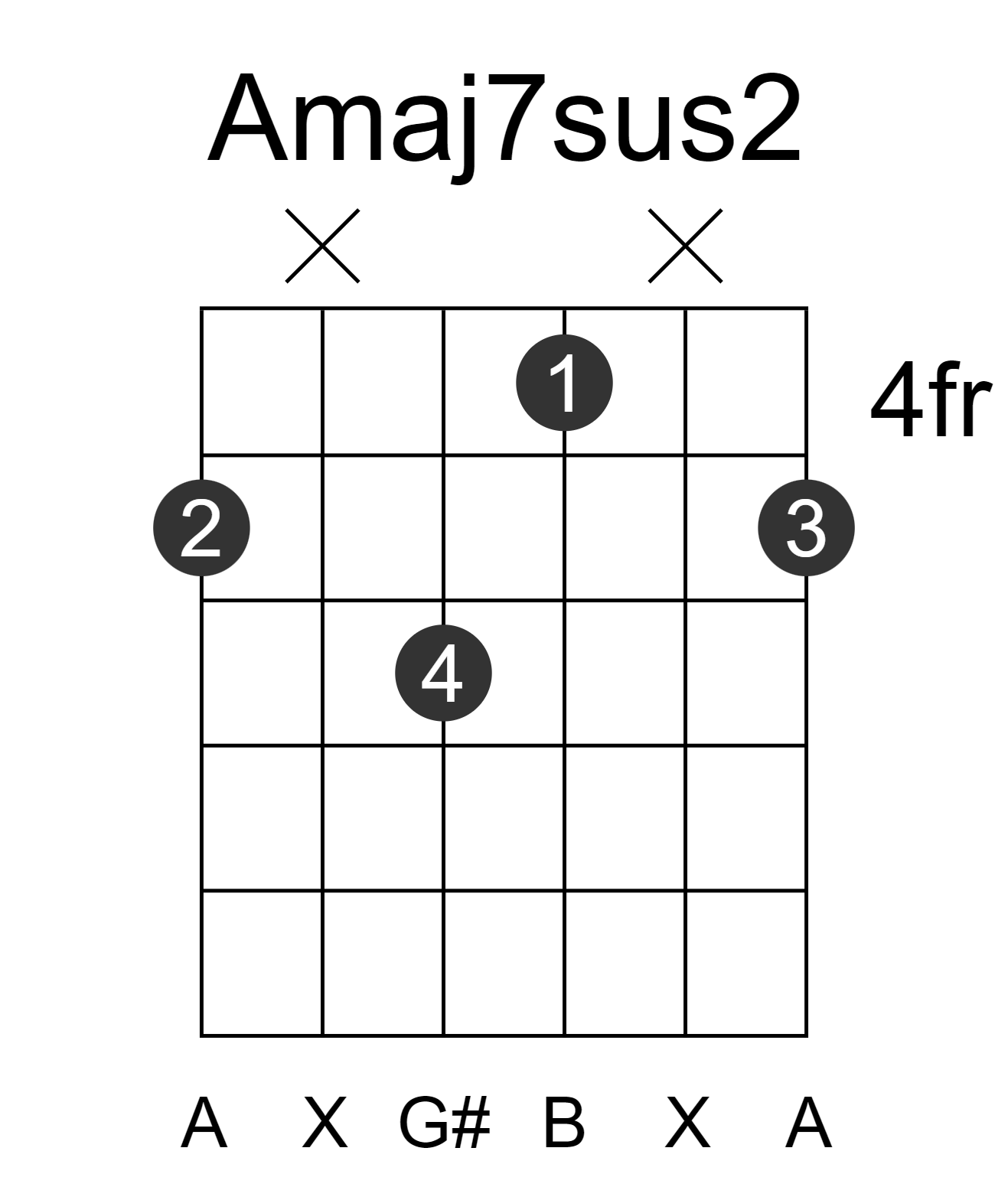 Amaj7sus2
