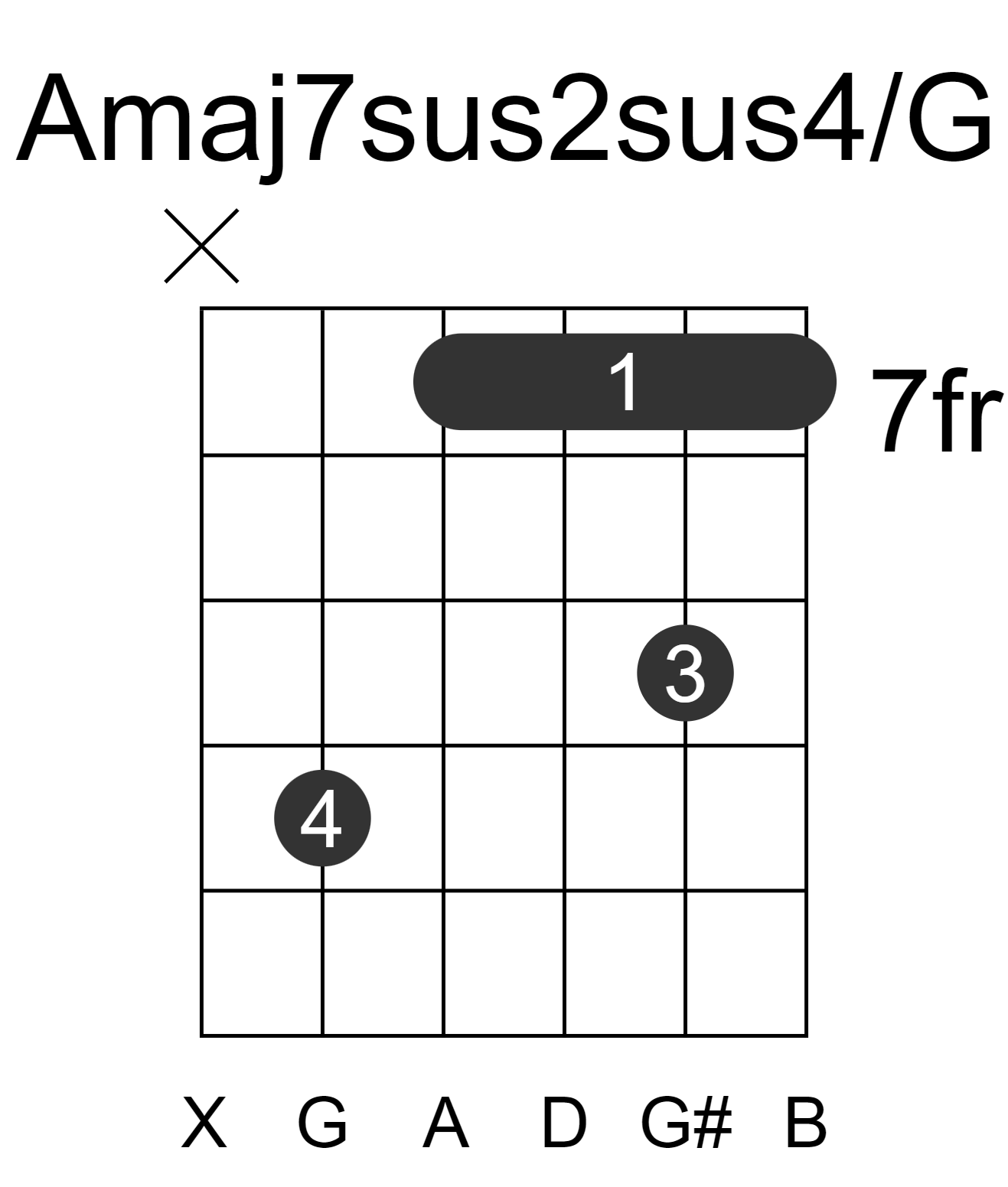 Amaj7sus2sus4/G