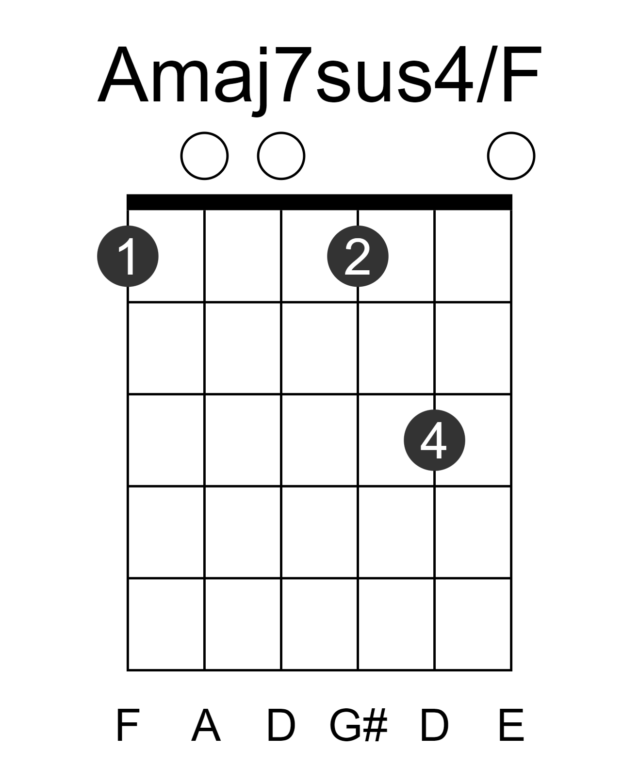Amaj7sus4/F