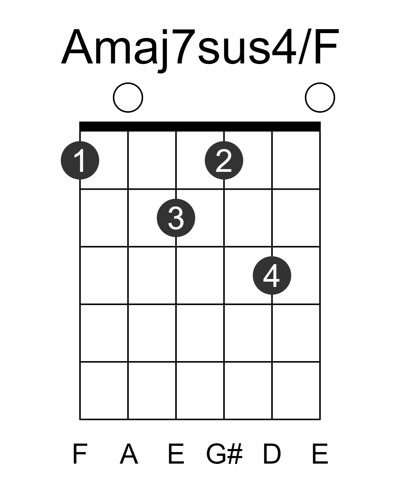 Amaj7sus4/F