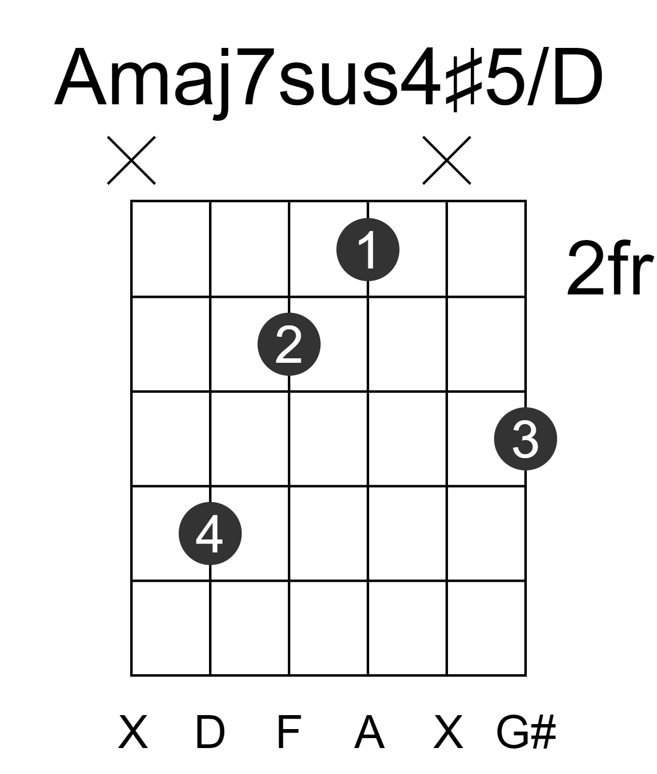 Amaj7sus4#5/D