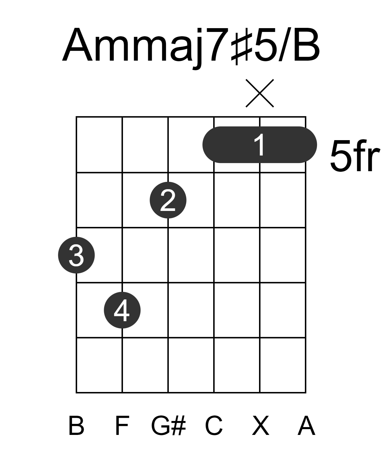Ammaj7#5/B