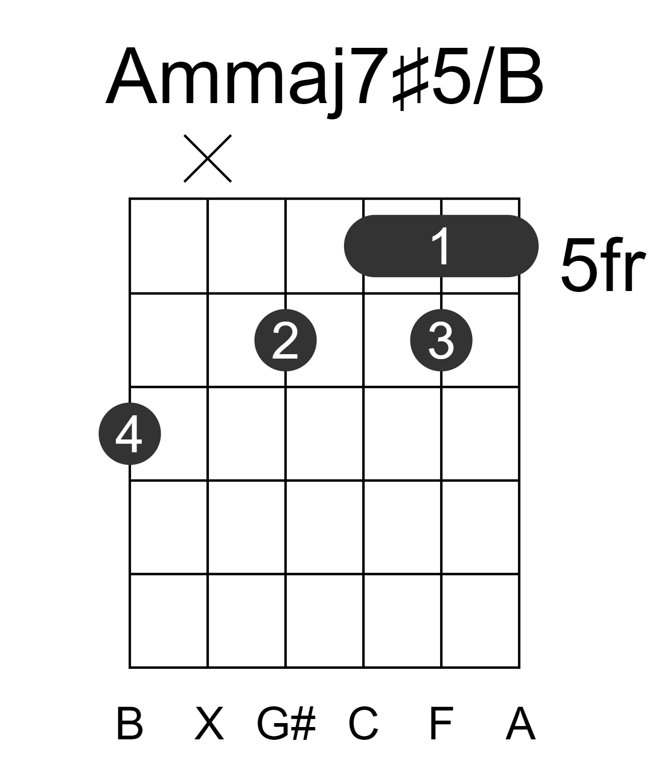 Ammaj7#5/B