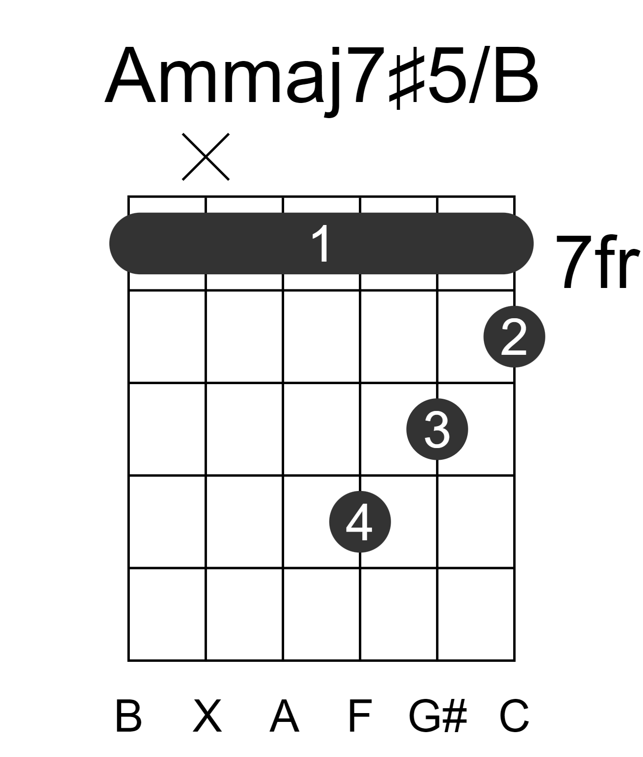 Ammaj7#5/B