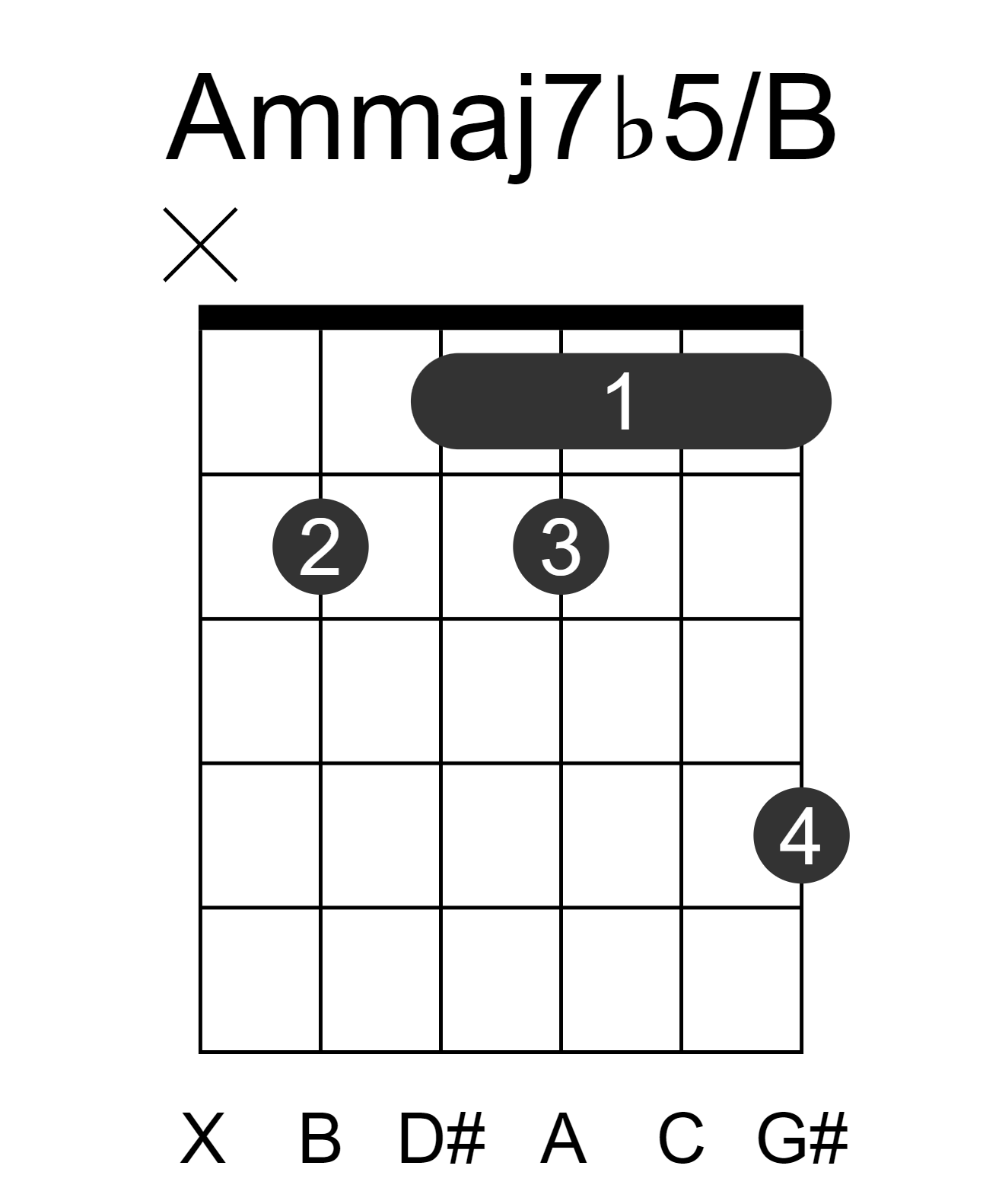 Ammaj7b5/B