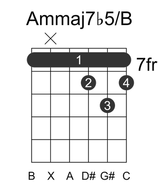 Ammaj7b5/B