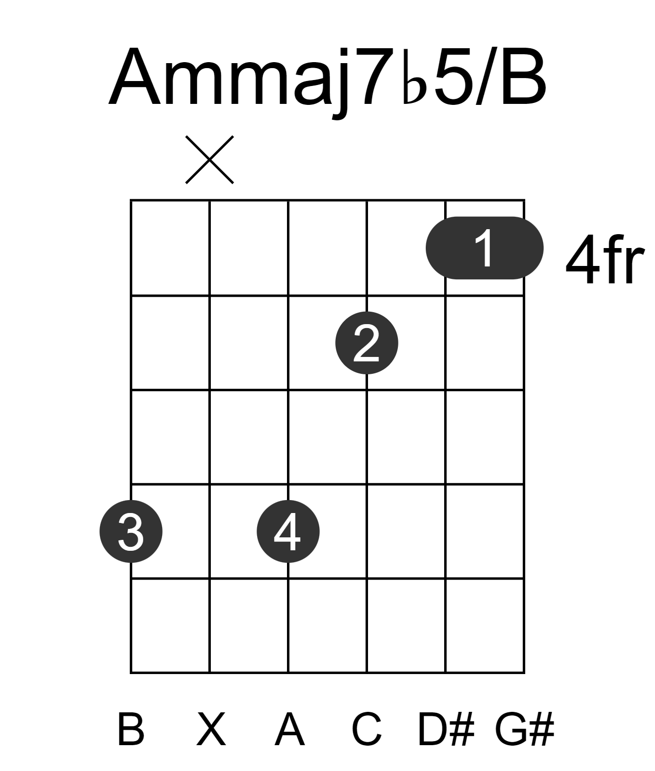 Ammaj7b5/B