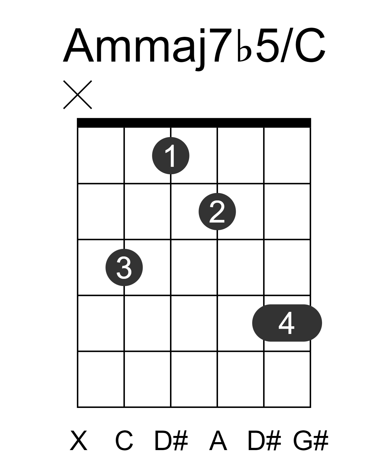 Ammaj7b5/C