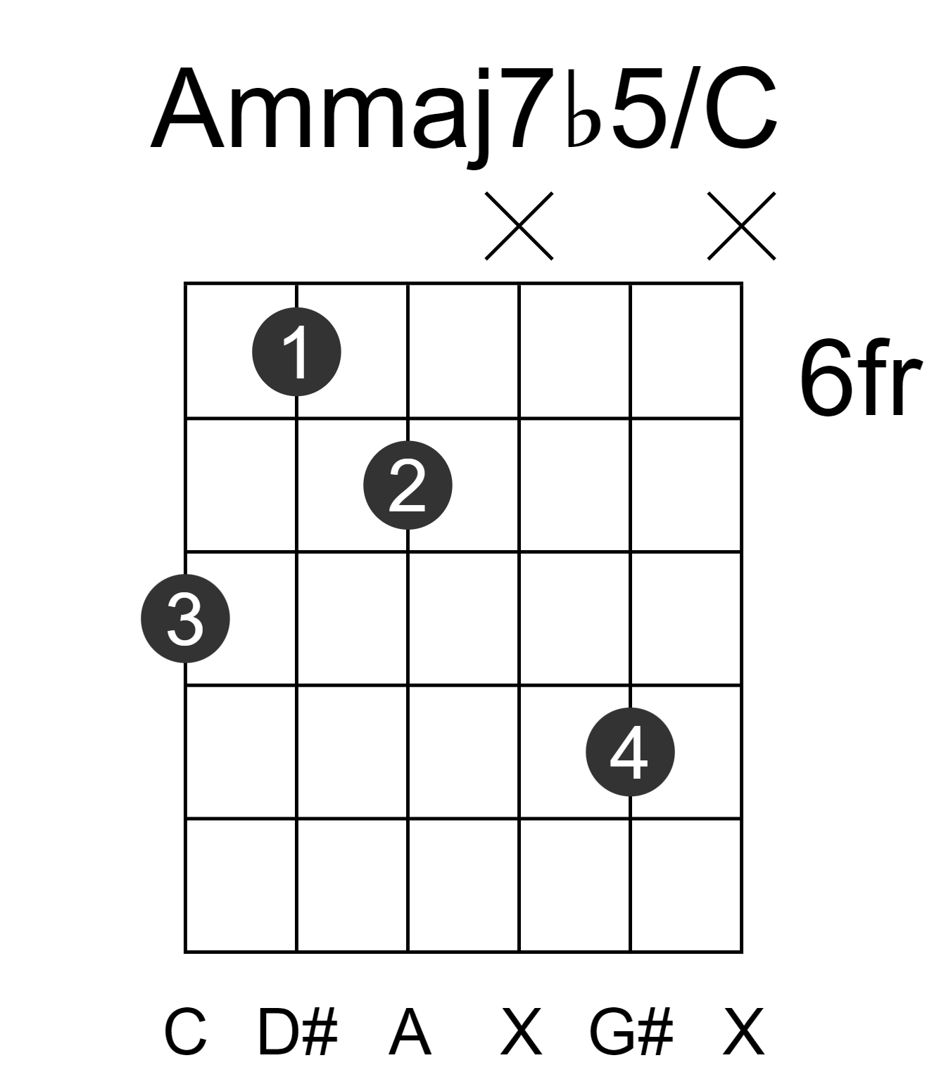 Ammaj7b5/C