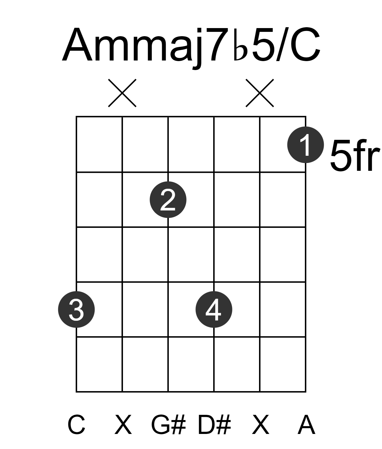 Ammaj7b5/C