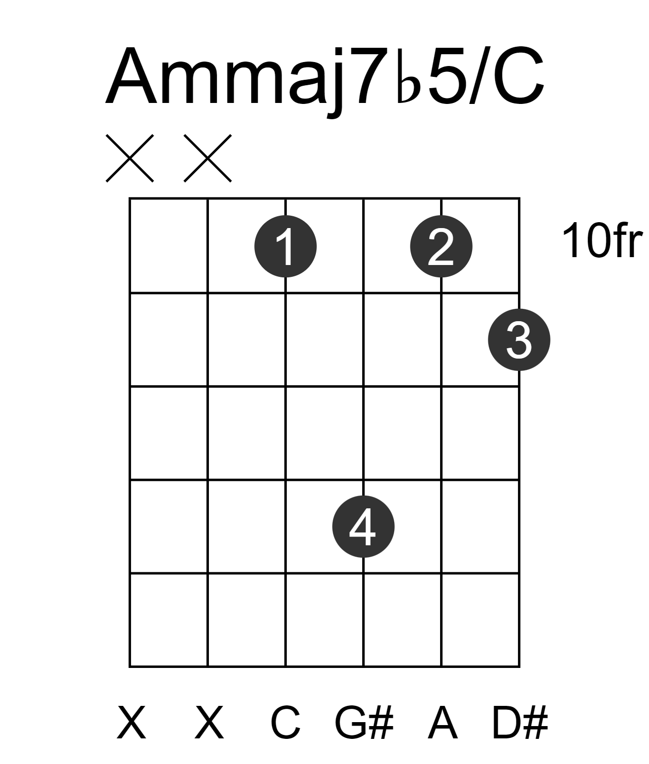 Ammaj7b5/C