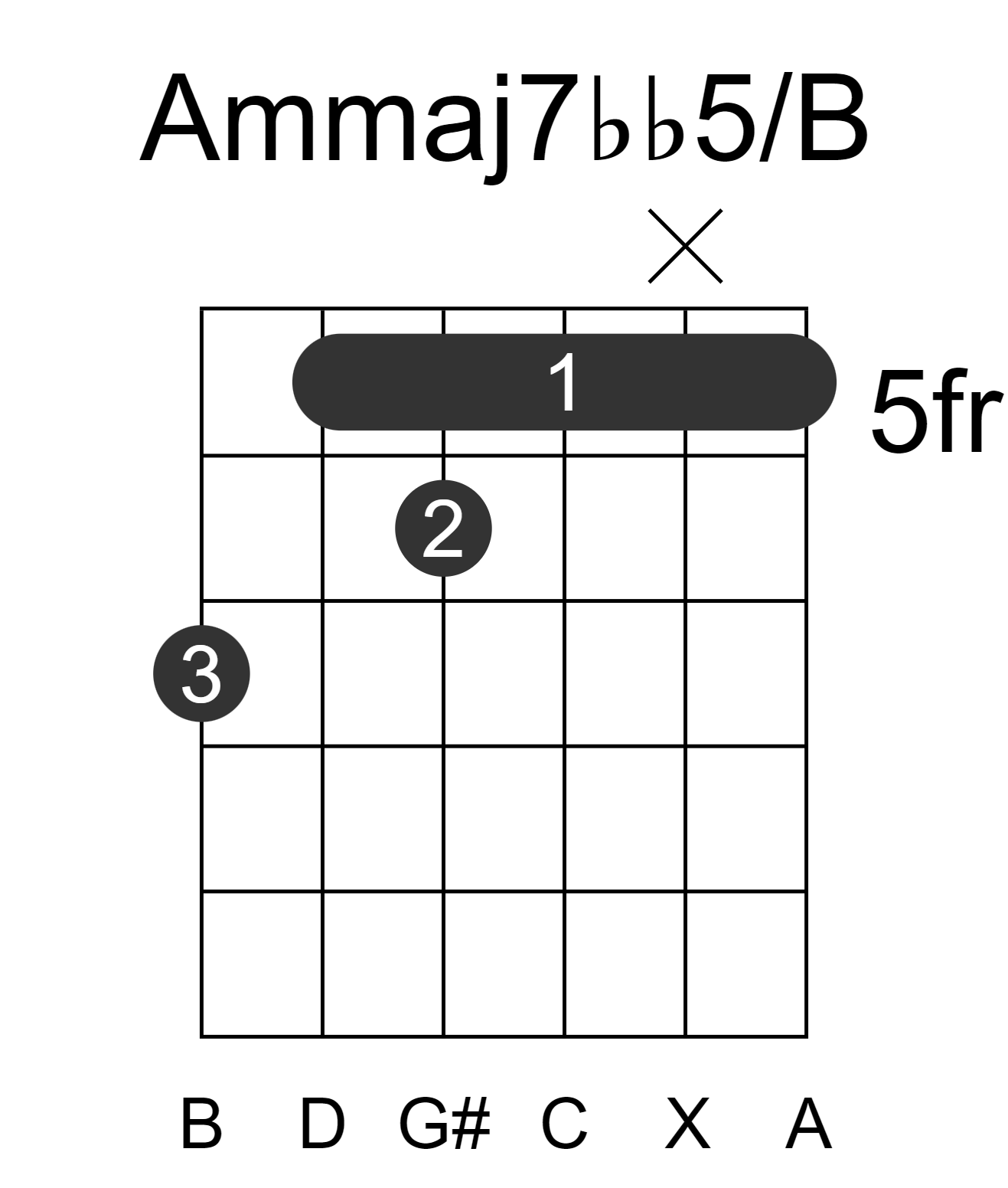 Ammaj7bb5/B