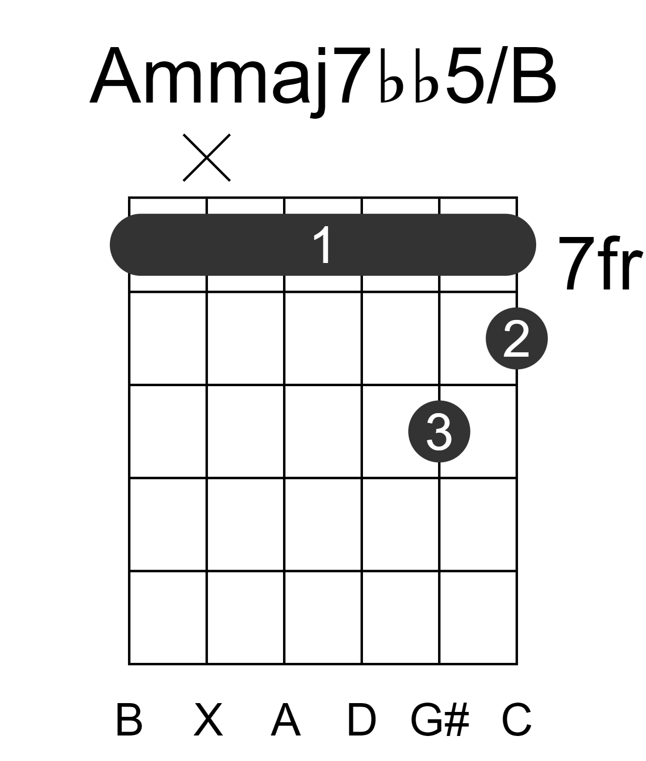Ammaj7bb5/B