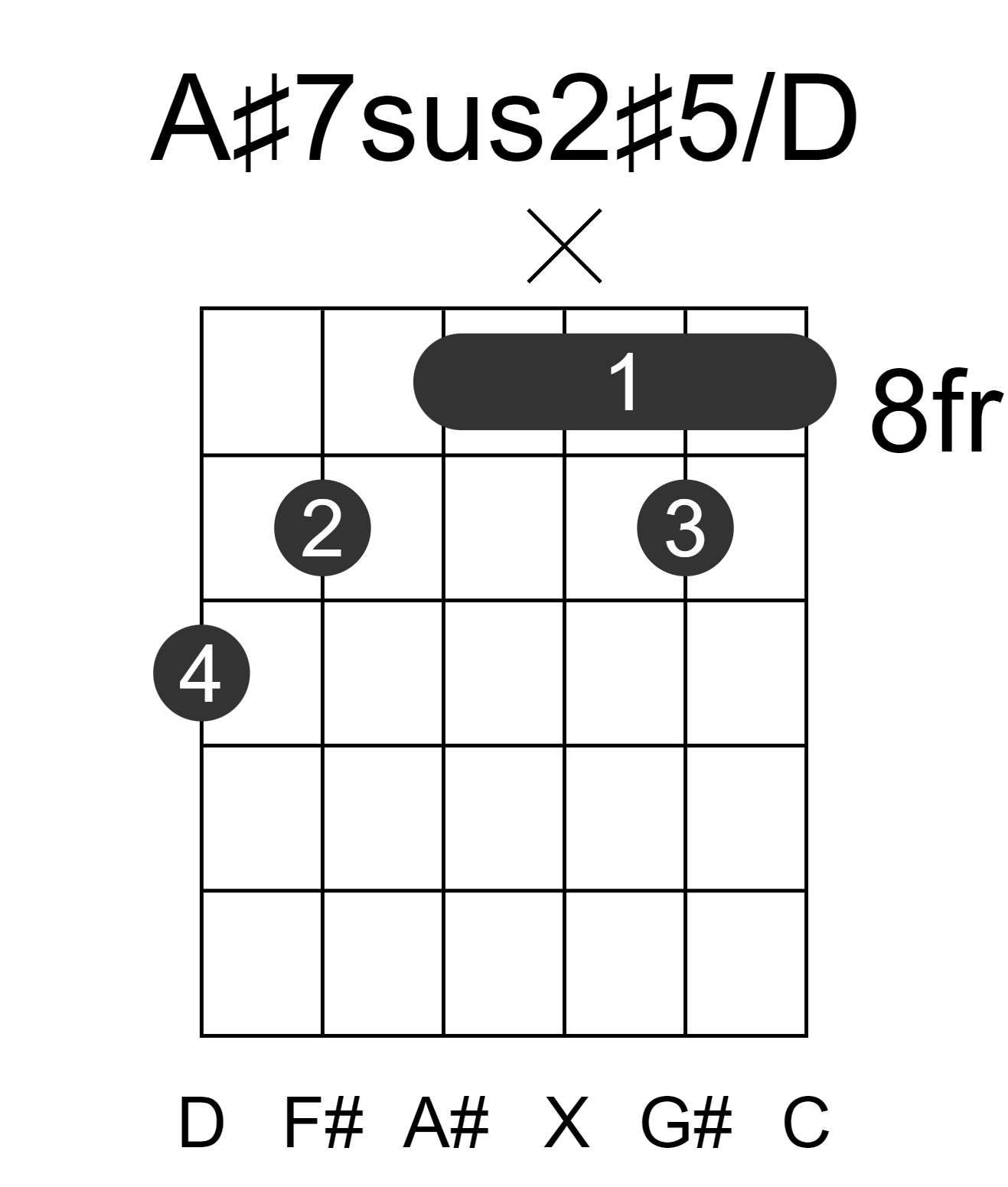 A#7sus2#5/D