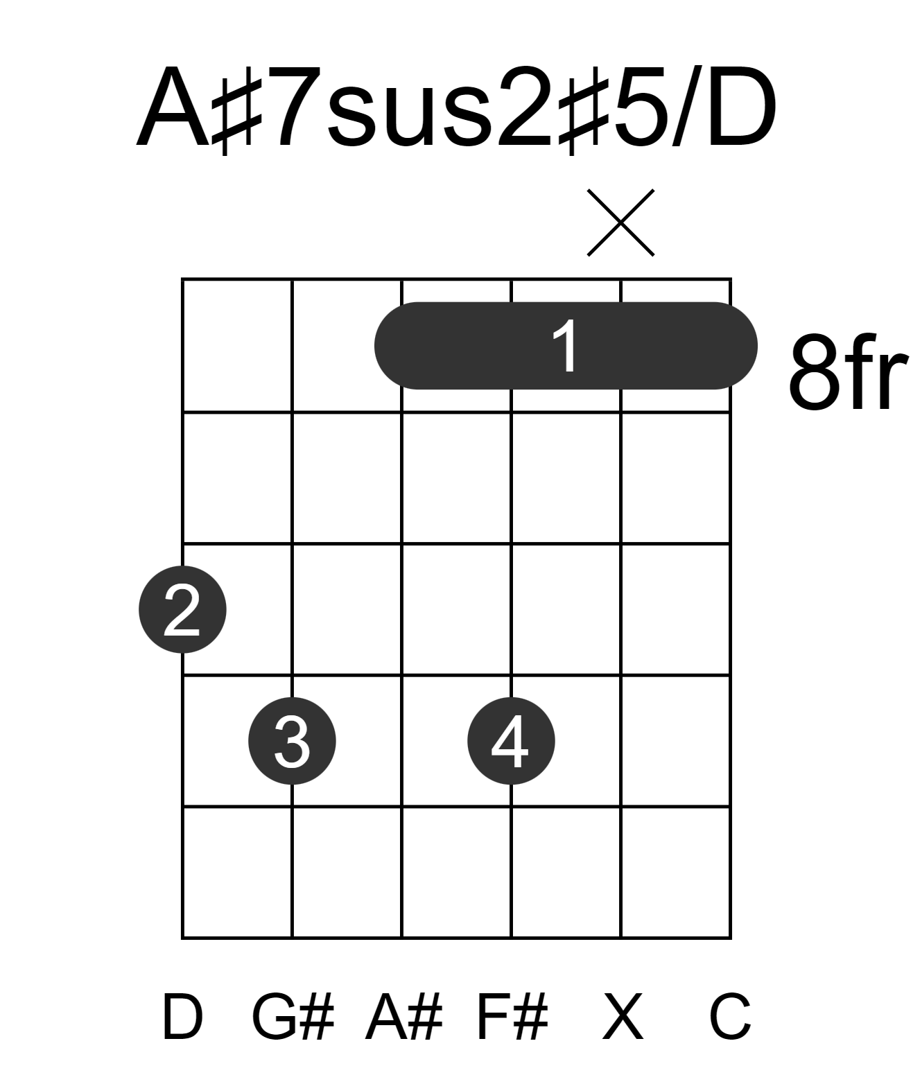 A#7sus2#5/D