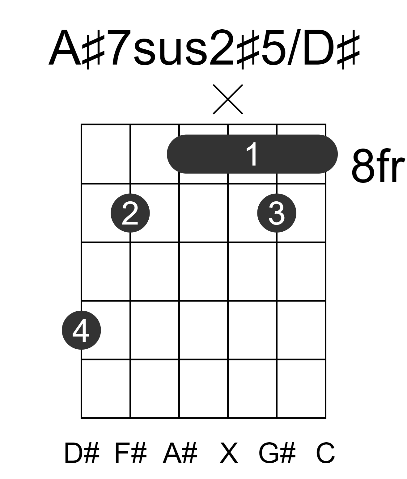 A#7sus2#5/D#