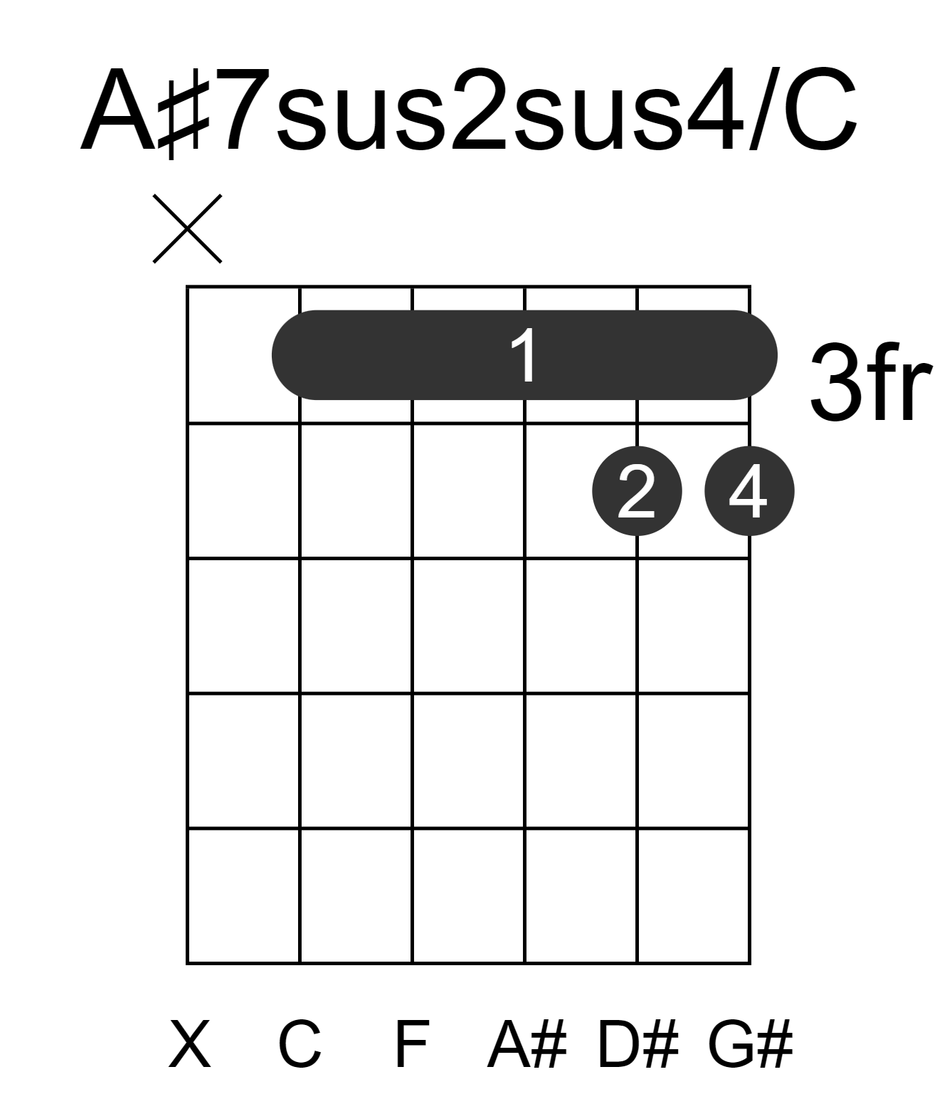 A#7sus2sus4/C