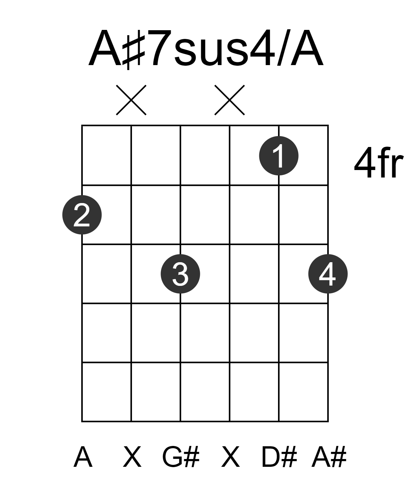 A#7sus4/A