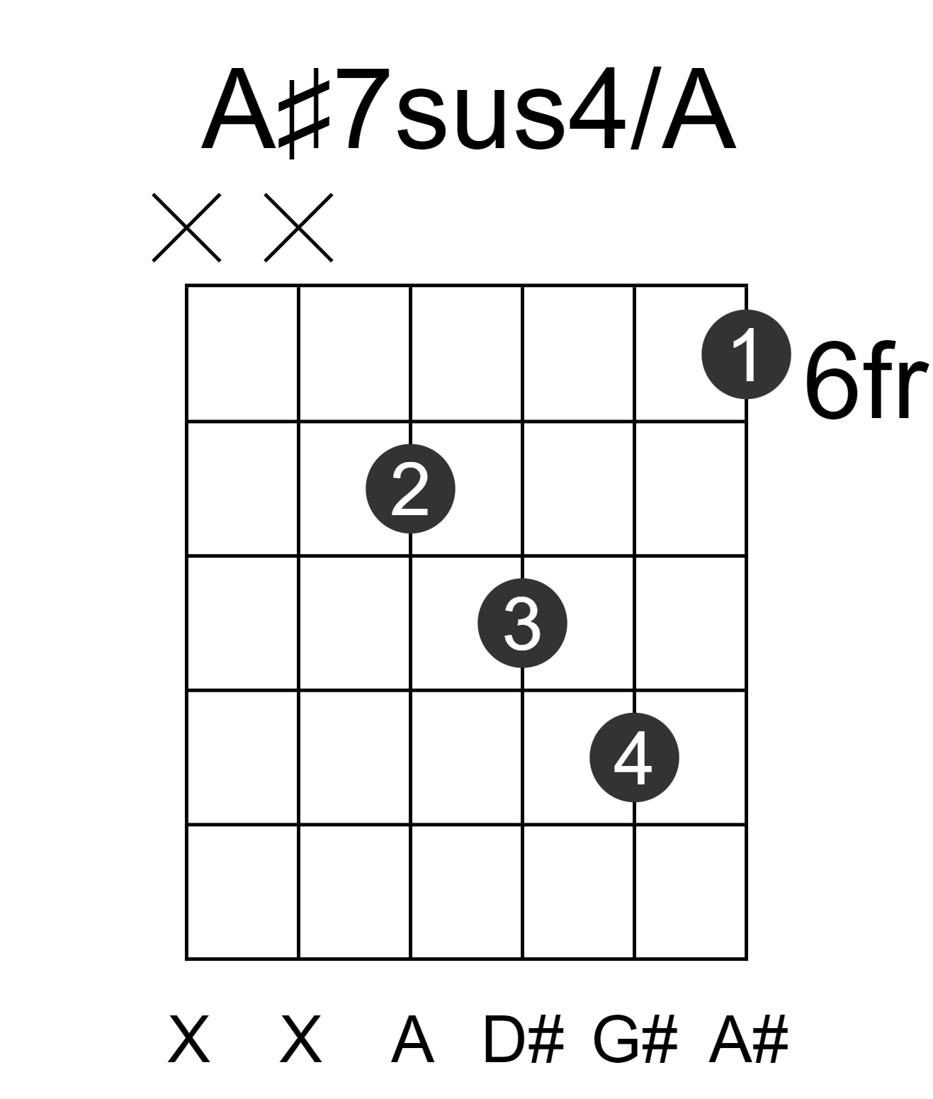 A#7sus4/A