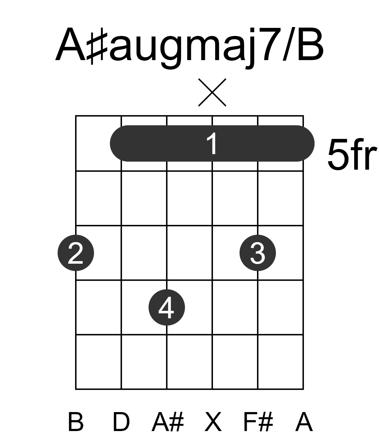A#augmaj7/B