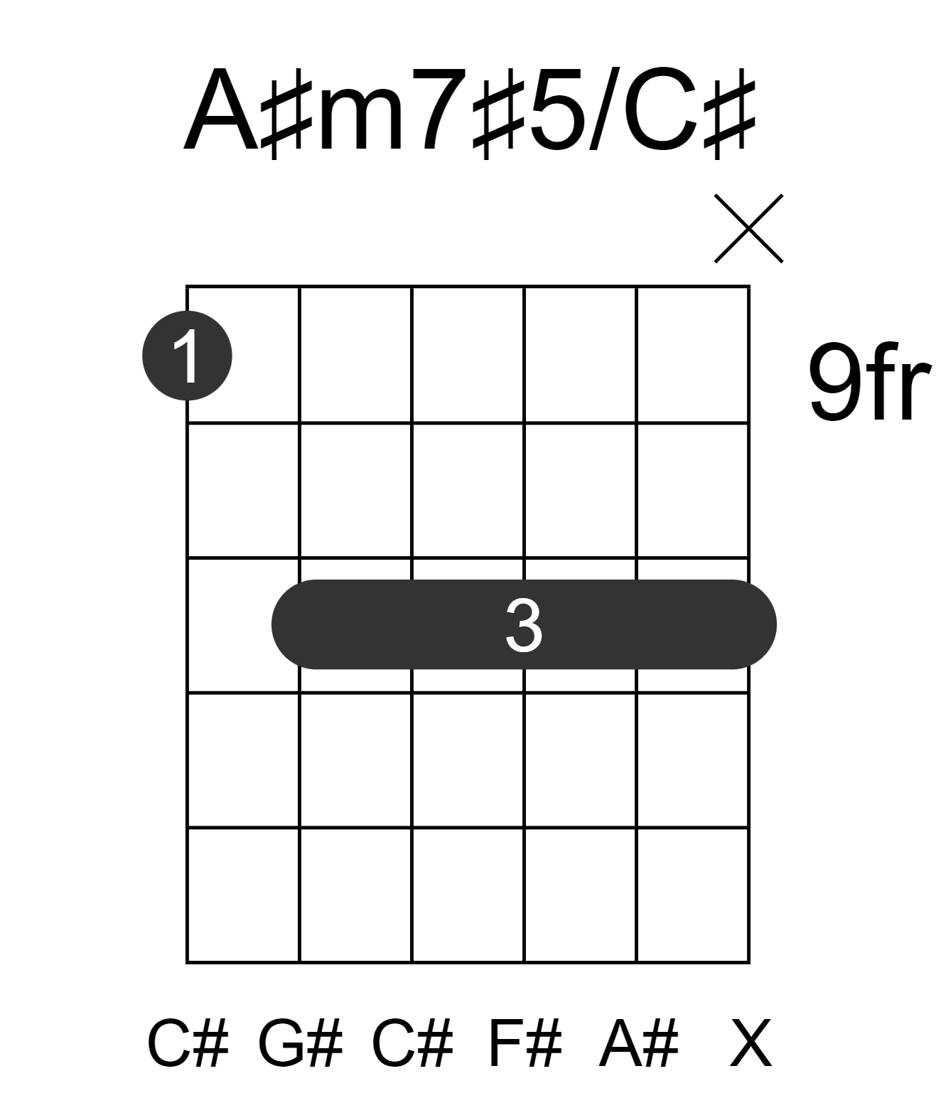 A#m7#5/C#
